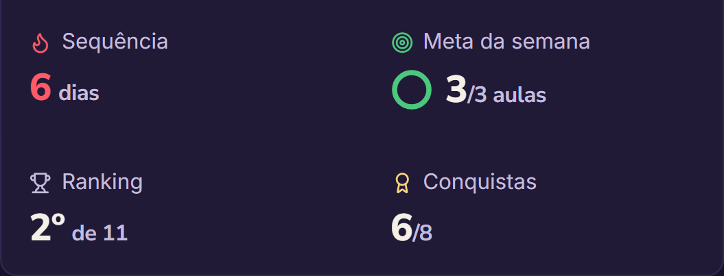 Sequência de 6 dias, meta da semana batida com 3 de 3 aulas, 2º no ranking e 6 de 8 conquistas